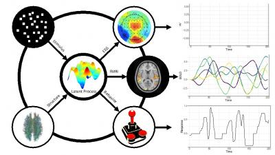 Model-based Cognitive Neuroscience (PI: Brandon Turner)